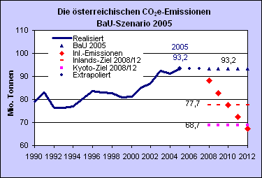 CO2e Emissionen BAU-Szenario 2005
