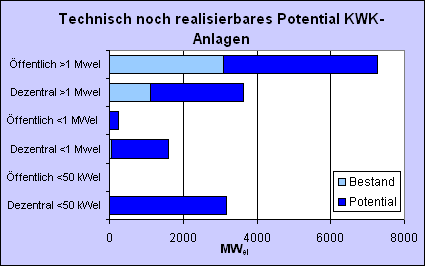 KWK_Potential