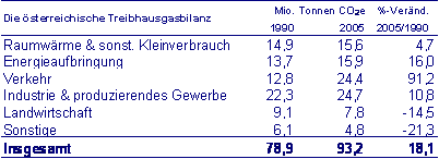 Treibhausgasbilanz