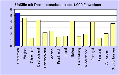 Unflle mit Personenschaden